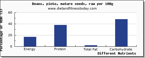 chart to show highest energy in calories in beans per 100g